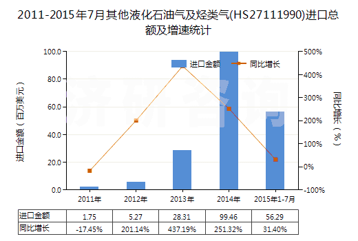2011-2015年7月其他液化石油氣及烴類氣(HS27111990)進口總額及增速統(tǒng)計